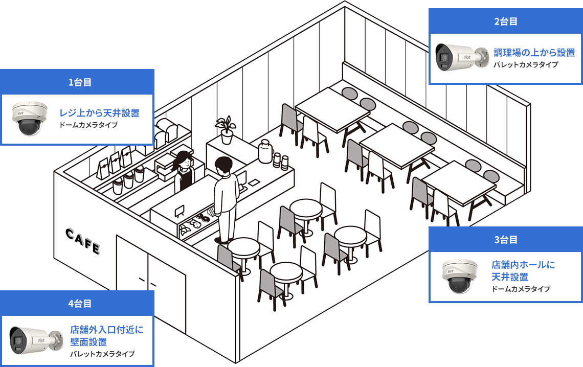 1台目 レジ上から天井設置 14日間動体検知タイプ 2台目 調理場に壁面設置 14日間動体検知タイプ 3台目 店舗内ホールに壁面設置 14日間動体検知タイプ